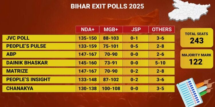 exit polls bihar